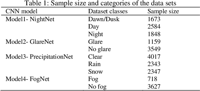 Figure 2 for WeatherNet: Recognising weather and visual conditions from street-level images using deep residual learning