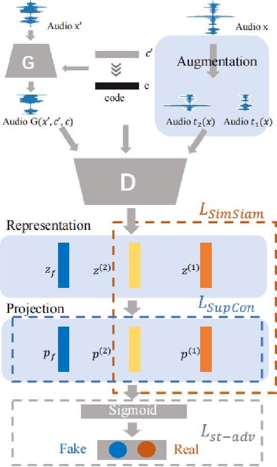 Figure 1 for Boosting Star-GANs for Voice Conversion with Contrastive Discriminator