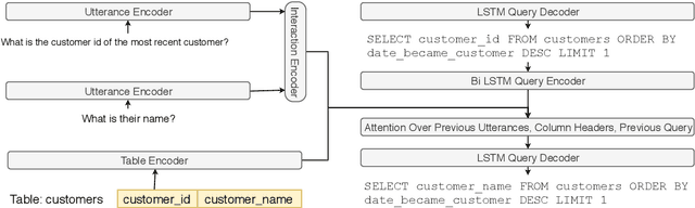 Figure 2 for Editing-Based SQL Query Generation for Cross-Domain Context-Dependent Questions