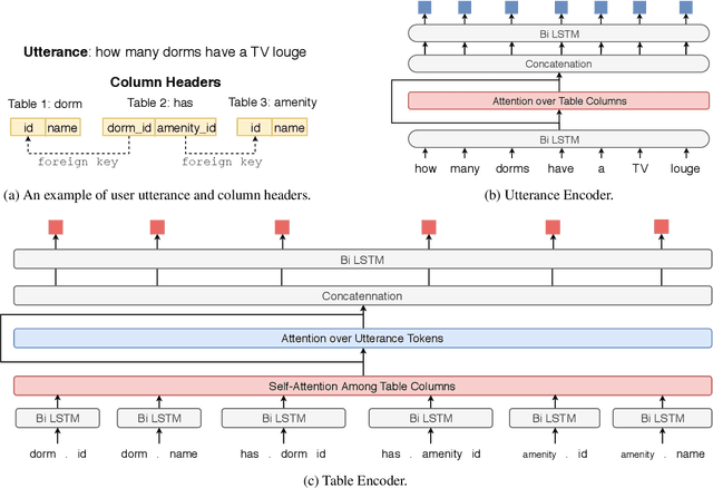 Figure 3 for Editing-Based SQL Query Generation for Cross-Domain Context-Dependent Questions