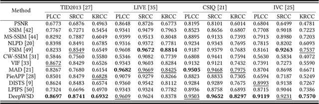 Figure 2 for DeepWSD: Projecting Degradations in Perceptual Space to Wasserstein Distance in Deep Feature Space