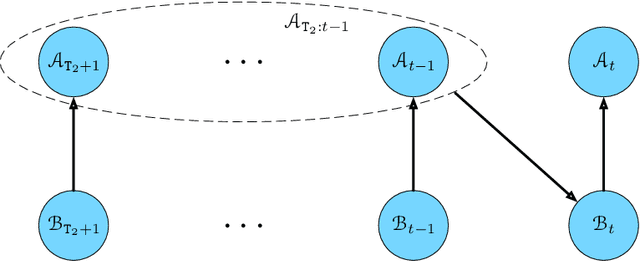 Figure 3 for Self-fulfilling Bandits: Endogeneity Spillover and Dynamic Selection in Algorithmic Decision-making