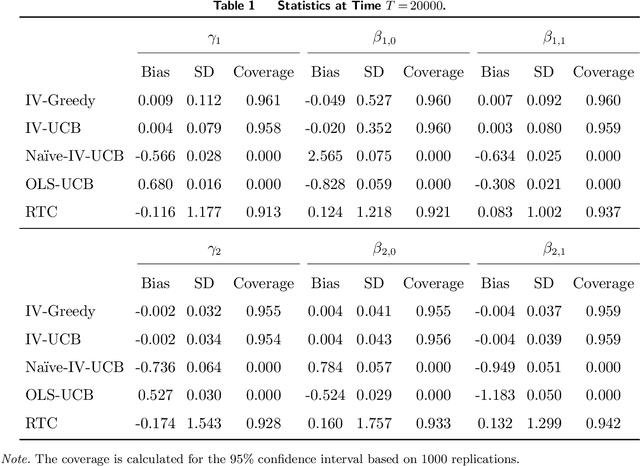 Figure 2 for Self-fulfilling Bandits: Endogeneity Spillover and Dynamic Selection in Algorithmic Decision-making