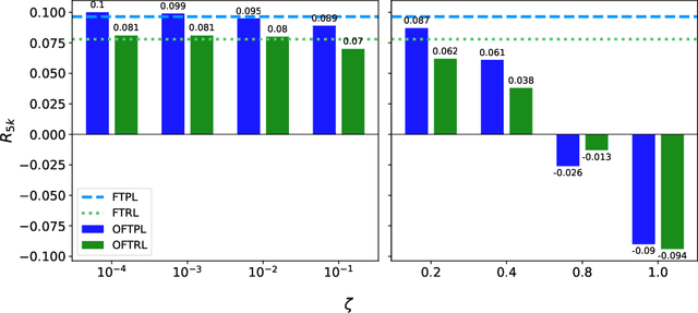 Figure 4 for Optimistic No-regret Algorithms for Discrete Caching