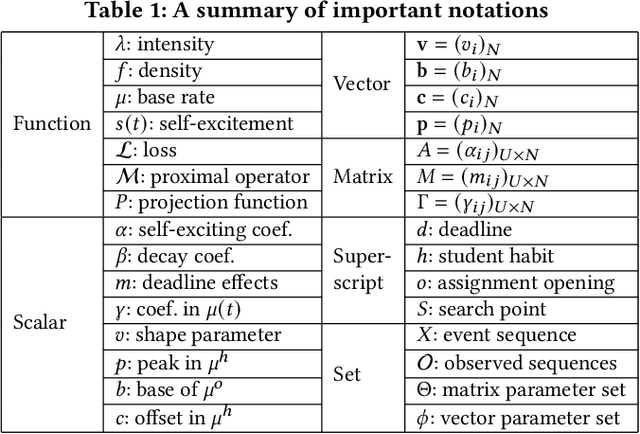 Figure 1 for Stimuli-Sensitive Hawkes Processes for Personalized Student Procrastination Modeling