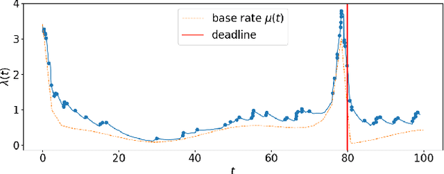 Figure 2 for Stimuli-Sensitive Hawkes Processes for Personalized Student Procrastination Modeling