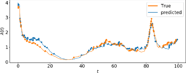 Figure 4 for Stimuli-Sensitive Hawkes Processes for Personalized Student Procrastination Modeling