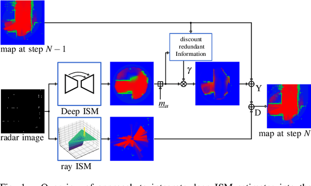 Figure 1 for Deep Inverse Sensor Models as Priors for evidential Occupancy Mapping
