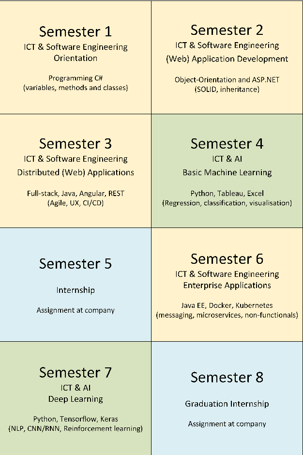 Figure 1 for Lessons Learned from Educating AI Engineers