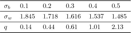 Figure 2 for On the Selection of Initialization and Activation Function for Deep Neural Networks