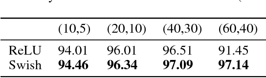 Figure 4 for On the Selection of Initialization and Activation Function for Deep Neural Networks