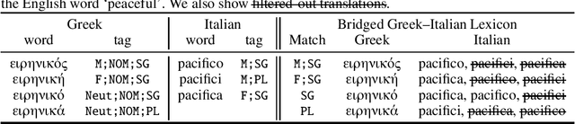 Figure 1 for Should All Cross-Lingual Embeddings Speak English?
