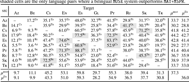Figure 2 for Should All Cross-Lingual Embeddings Speak English?