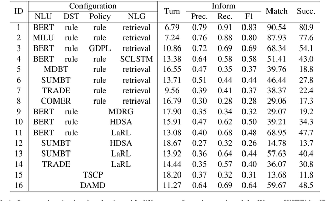 Figure 2 for Is Your Goal-Oriented Dialog Model Performing Really Well? Empirical Analysis of System-wise Evaluation