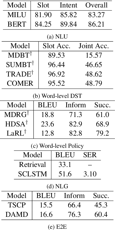 Figure 4 for Is Your Goal-Oriented Dialog Model Performing Really Well? Empirical Analysis of System-wise Evaluation