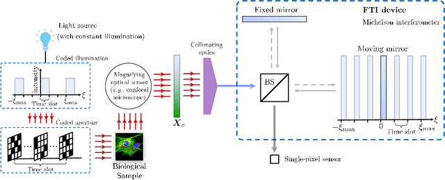 Figure 1 for Compressive Hyperspectral Imaging: Fourier Transform Interferometry meets Single Pixel Camera