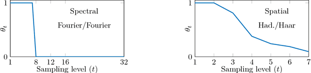 Figure 2 for Compressive Hyperspectral Imaging: Fourier Transform Interferometry meets Single Pixel Camera