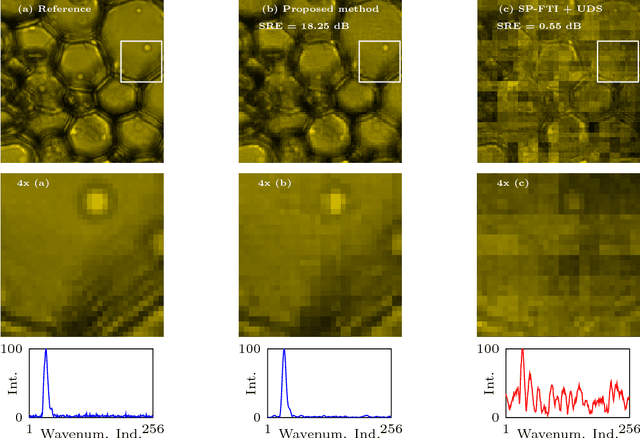 Figure 3 for Compressive Hyperspectral Imaging: Fourier Transform Interferometry meets Single Pixel Camera