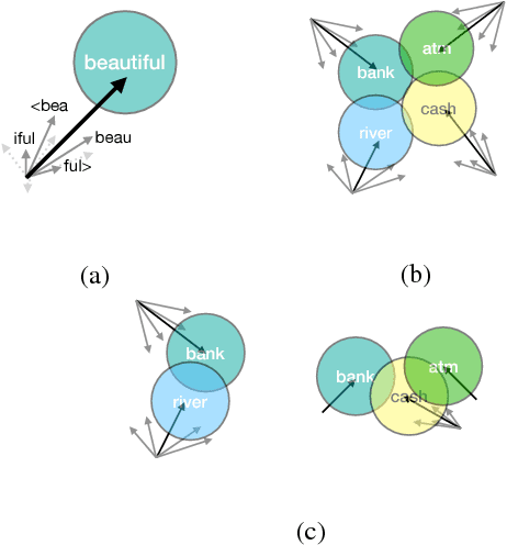 Figure 1 for Probabilistic FastText for Multi-Sense Word Embeddings