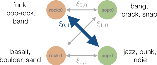 Figure 3 for Probabilistic FastText for Multi-Sense Word Embeddings