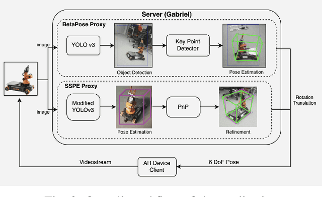 Figure 2 for A Markerless Deep Learning-based 6 Degrees of Freedom PoseEstimation for with Mobile Robots using RGB Data