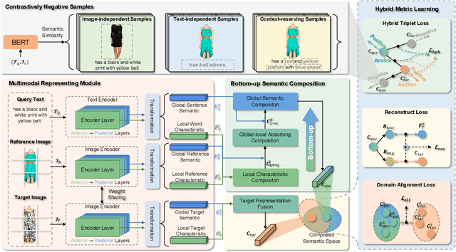 Figure 2 for BOSS: Bottom-up Cross-modal Semantic Composition with Hybrid Counterfactual Training for Robust Content-based Image Retrieval