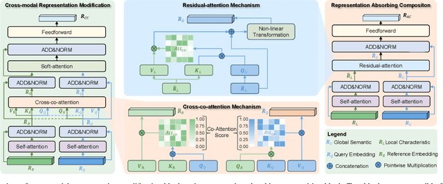 Figure 3 for BOSS: Bottom-up Cross-modal Semantic Composition with Hybrid Counterfactual Training for Robust Content-based Image Retrieval