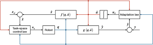 Figure 1 for Adaptive Constrained Kinematic Control using Partial or Complete Task-Space Measurements