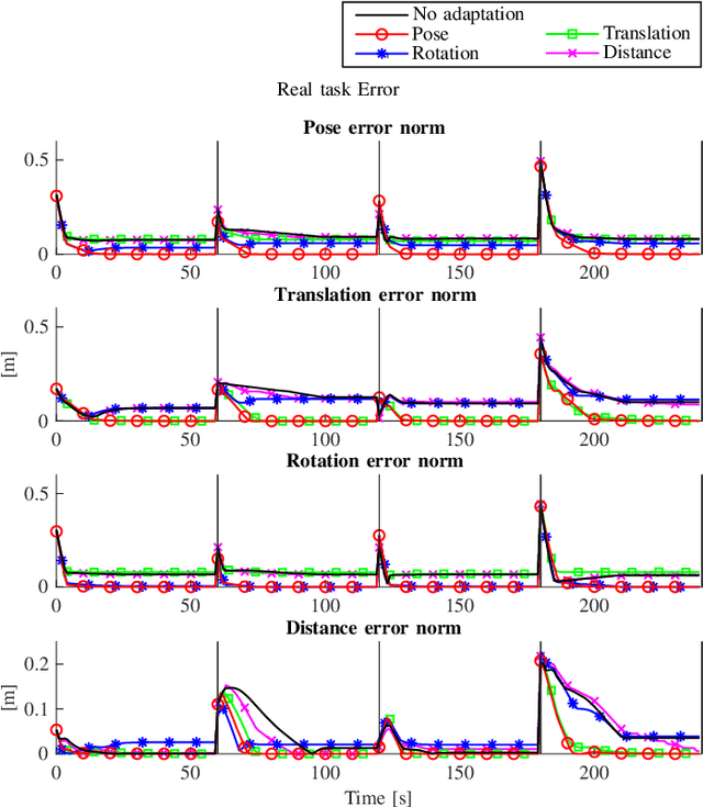 Figure 4 for Adaptive Constrained Kinematic Control using Partial or Complete Task-Space Measurements