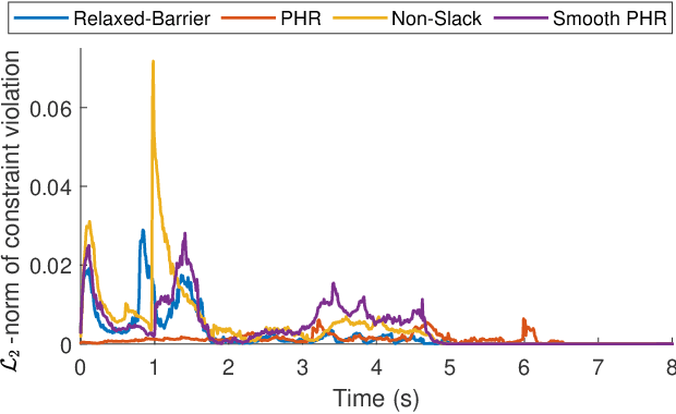 Figure 1 for Constraint Handling in Continuous-Time DDP-Based Model Predictive Control