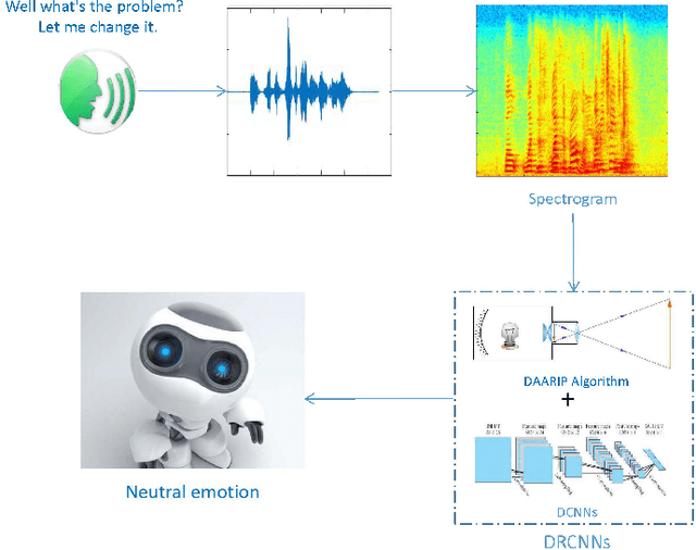Figure 2 for A breakthrough in Speech emotion recognition using Deep Retinal Convolution Neural Networks
