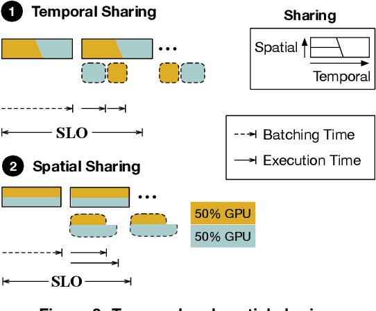 Figure 3 for Multi-model Machine Learning Inference Serving with GPU Spatial Partitioning