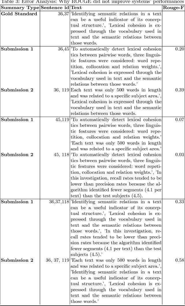 Figure 4 for The CL-SciSumm Shared Task 2018: Results and Key Insights