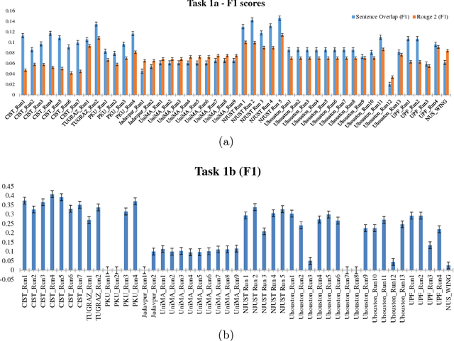 Figure 1 for The CL-SciSumm Shared Task 2018: Results and Key Insights