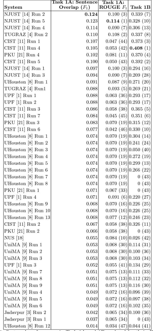 Figure 2 for The CL-SciSumm Shared Task 2018: Results and Key Insights