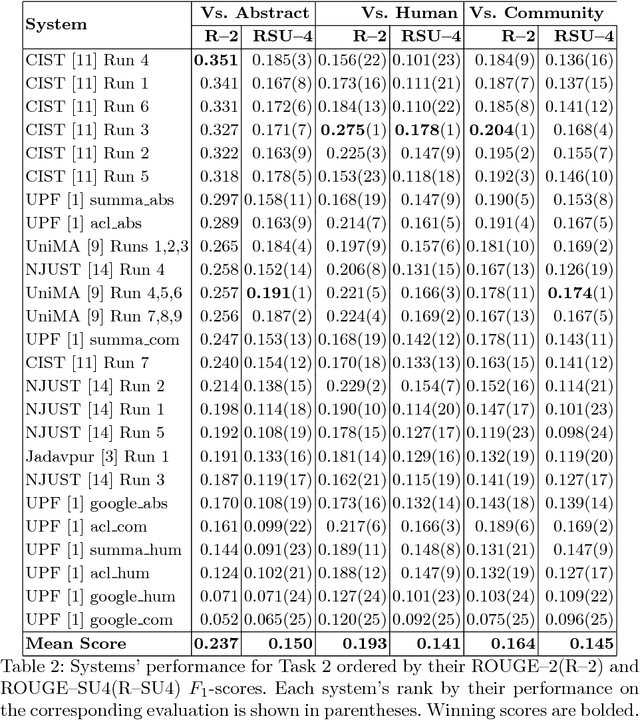 Figure 3 for The CL-SciSumm Shared Task 2018: Results and Key Insights