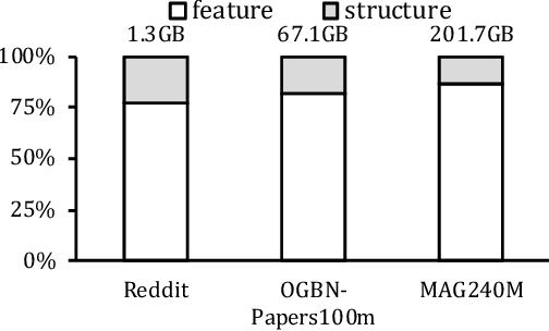 Figure 1 for BiFeat: Supercharge GNN Training via Graph Feature Quantization