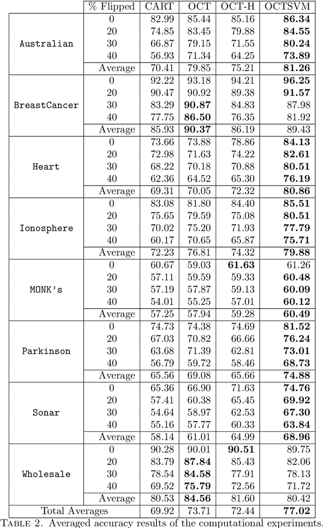 Figure 4 for Robust Optimal Classification Trees under Noisy Labels