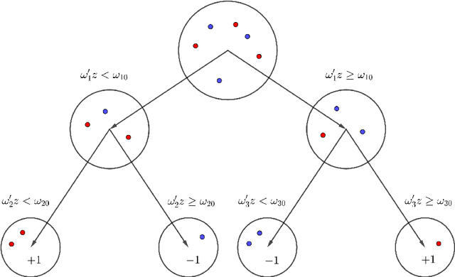 Figure 1 for Robust Optimal Classification Trees under Noisy Labels