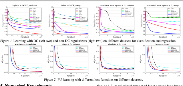 Figure 2 for Stochastic Optimization for DC Functions and Non-smooth Non-convex Regularizers with Non-asymptotic Convergence