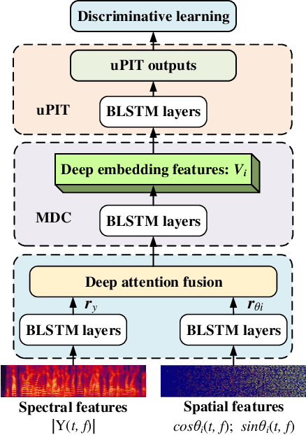 Figure 1 for Spatial and spectral deep attention fusion for multi-channel speech separation using deep embedding features