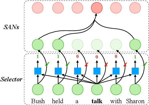 Figure 1 for How Does Selective Mechanism Improve Self-Attention Networks?