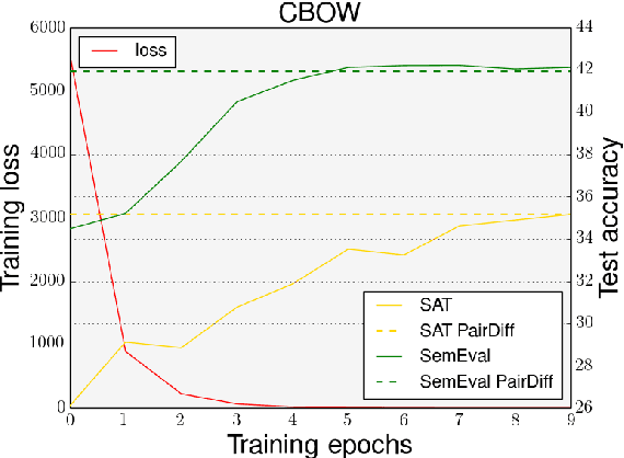 Figure 3 for Why PairDiff works? -- A Mathematical Analysis of Bilinear Relational Compositional Operators for Analogy Detection
