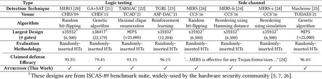 Figure 1 for ATTRITION: Attacking Static Hardware Trojan Detection Techniques Using Reinforcement Learning