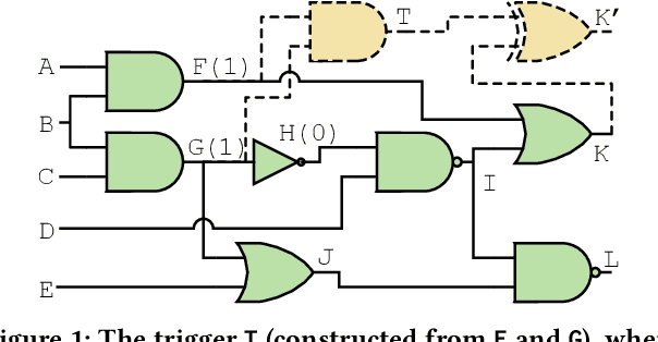 Figure 2 for ATTRITION: Attacking Static Hardware Trojan Detection Techniques Using Reinforcement Learning