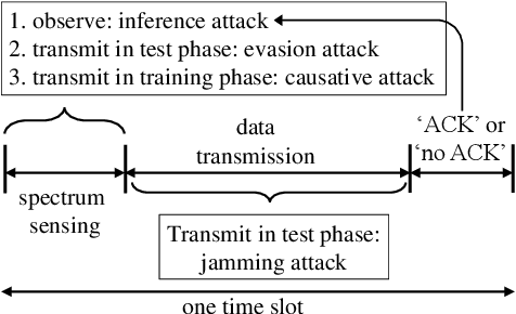 Figure 1 for Adversarial Deep Learning for Over-the-Air Spectrum Poisoning Attacks