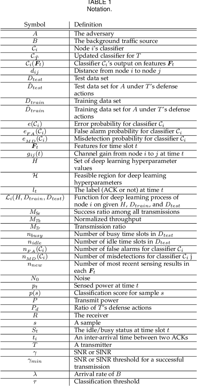 Figure 2 for Adversarial Deep Learning for Over-the-Air Spectrum Poisoning Attacks