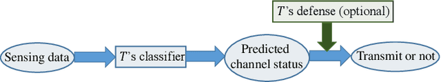 Figure 4 for Adversarial Deep Learning for Over-the-Air Spectrum Poisoning Attacks