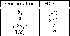 Figure 1 for Regularization vs. Relaxation: A conic optimization perspective of statistical variable selection
