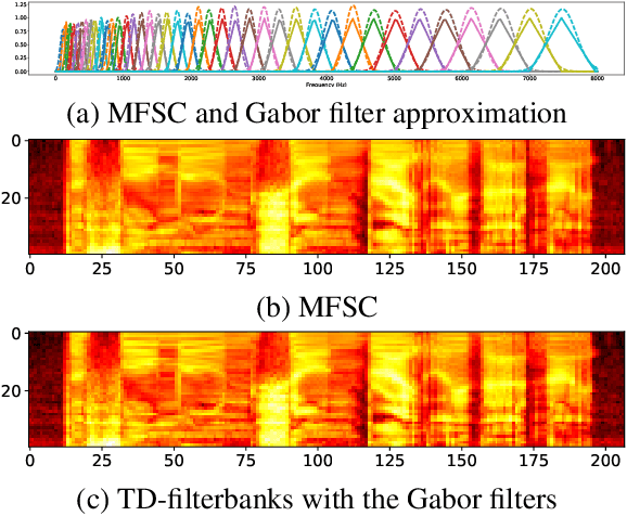 Figure 1 for Learning Filterbanks from Raw Speech for Phone Recognition